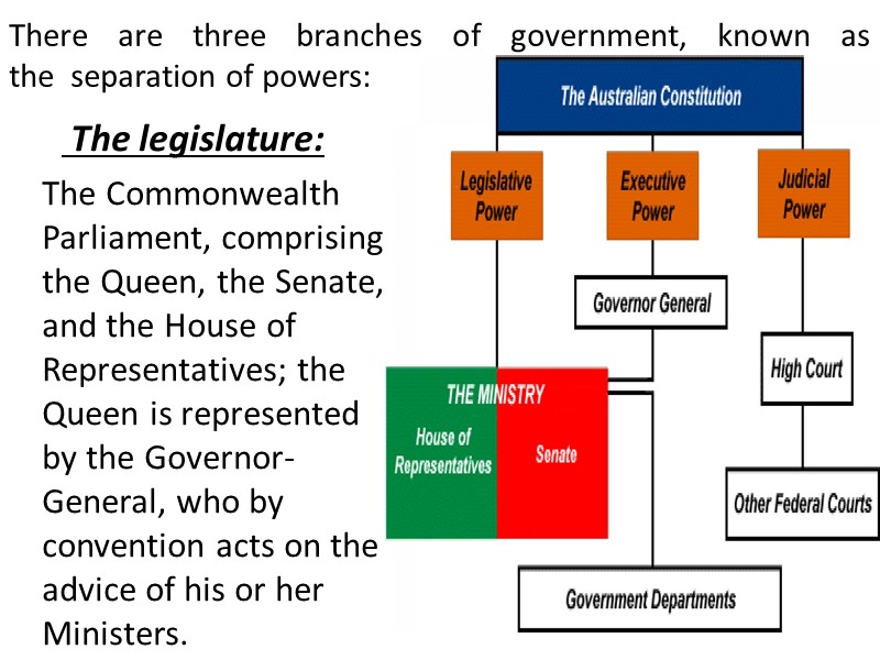 There are three branches of government, known as the  separation of powers: 